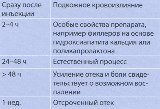 Таблица 1.3. Причины отека по времени появления