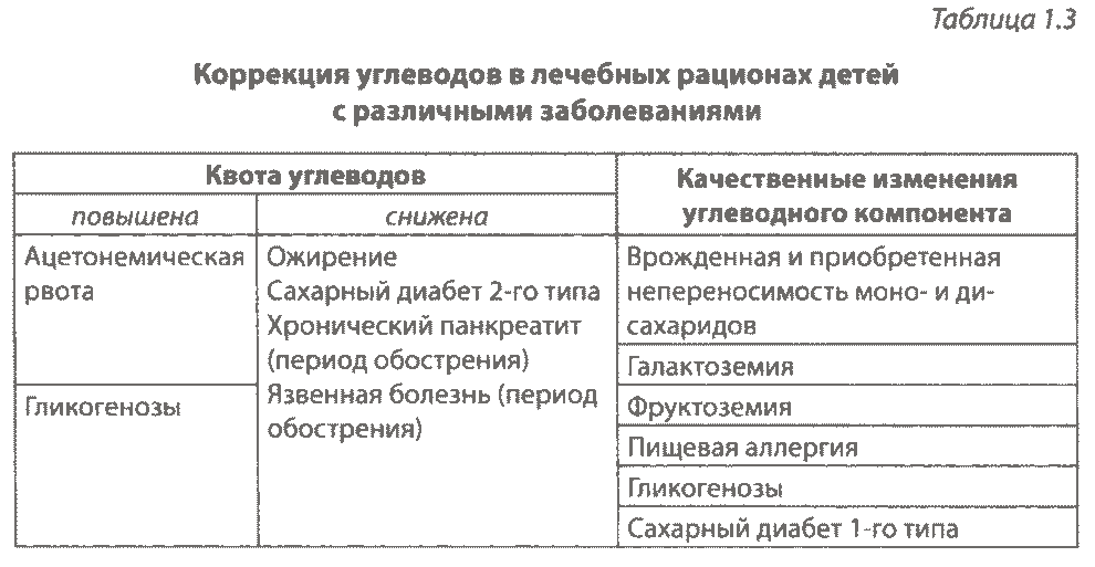 Таблица 1.3 Коррекция углеводов в лечебных рационах детей с различными заболеваниями