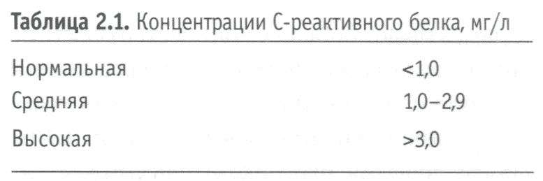 Таблица 2.1. Концентрации С-реактивного белка