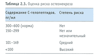 Таблица 2.3. Оценка риска остеонекроза