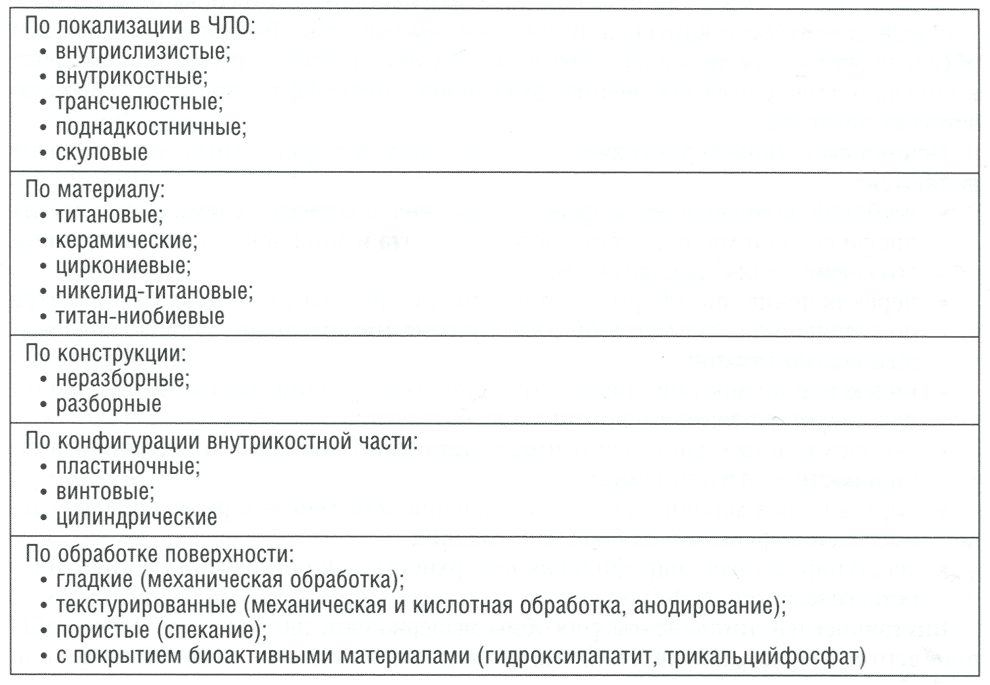 Таблица 2.9.1. Виды дентальных имплантатов
