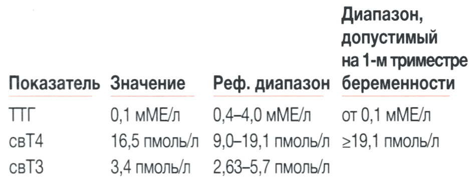 Диагностика нарушения функции щитовидной железы при беременности
