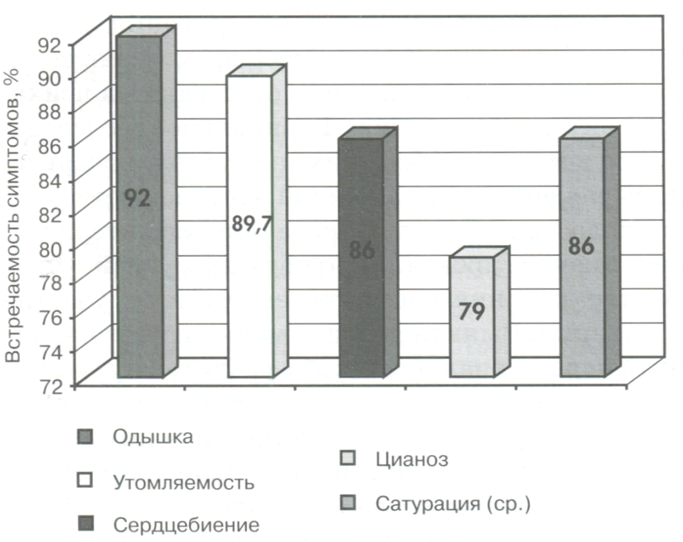 Основные жалобы и общая клиническая симптоматика у оперированных больных.