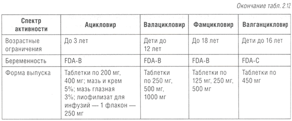 Противовирусные препараты при герпесвирусных инфекциях с доказанной клинической эффективностью