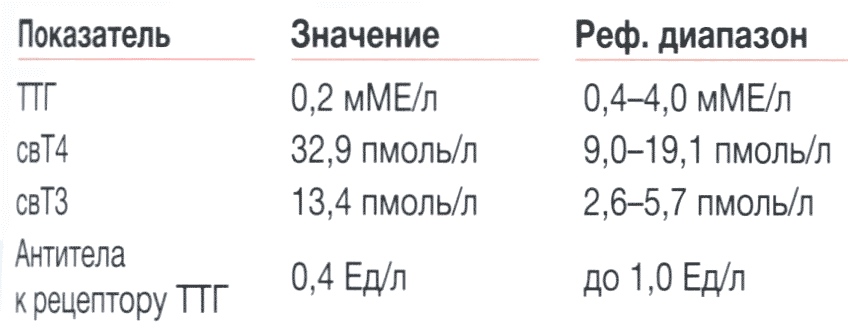На прием обратилась женщина 32 лет с жалобами на резкую болезненность в области шеи, усиливающуюся при глотании