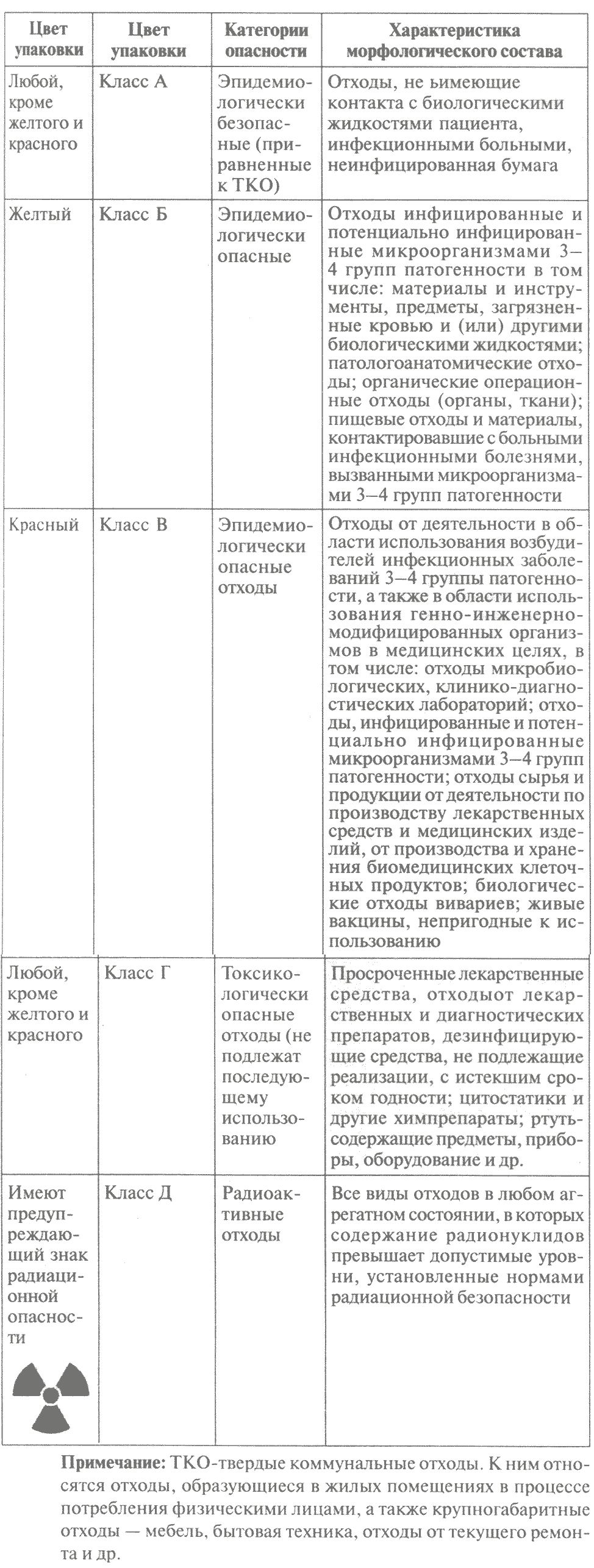Классификация медицинских отходов МО