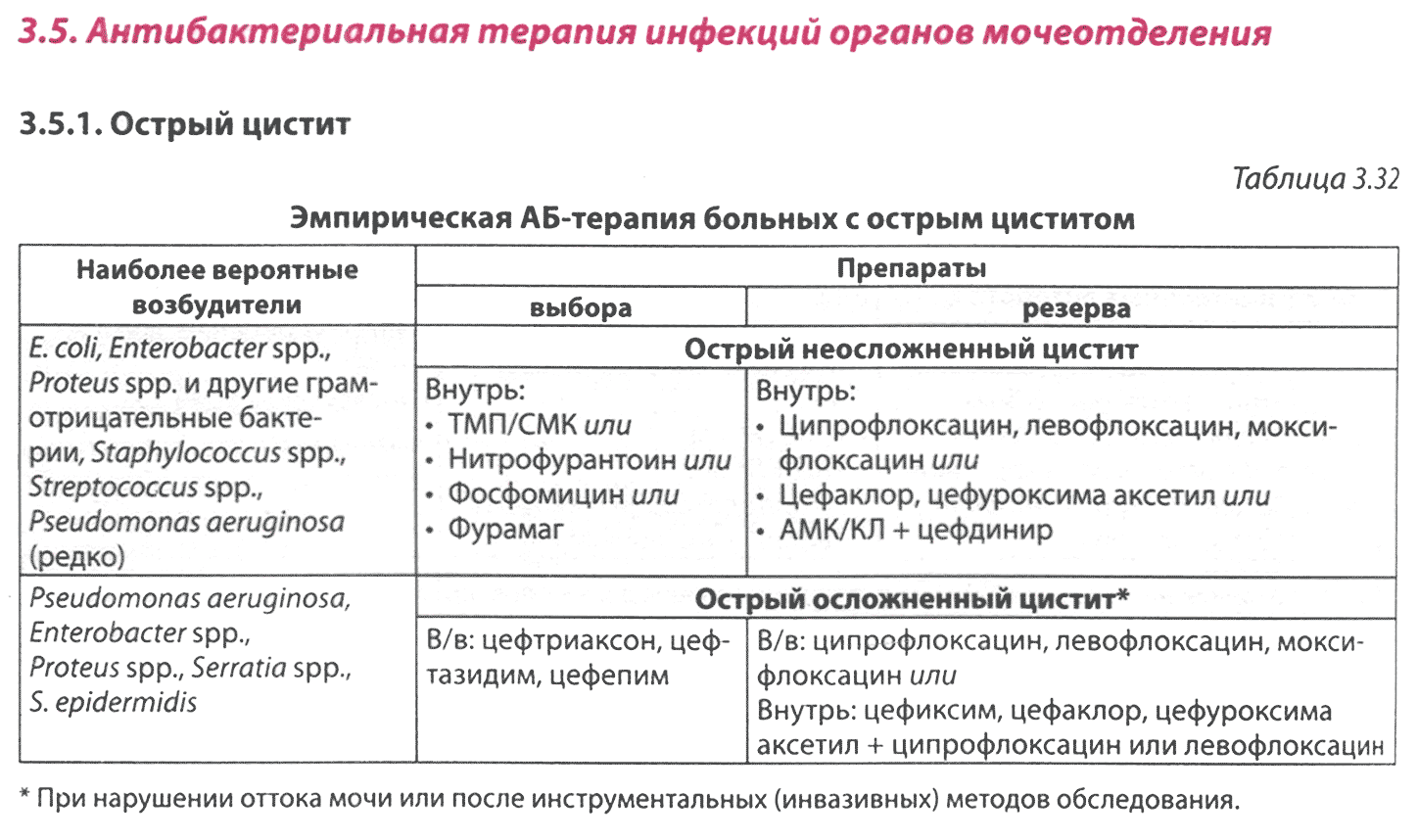 Острый цистит лечение. Антибактериальная терапия инфекций органов мочеотделения.
