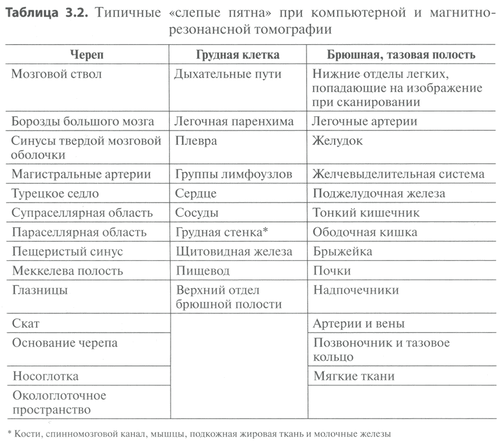 Таблица 3.2. Типичные «слепые пятна» при компьютерной и магнитно-резонансной томографии