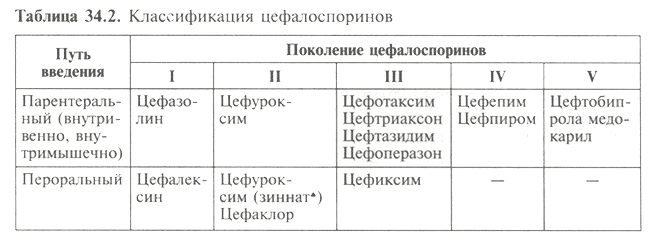 Классификация цефалоспоринов Классификация цефалоспоринов
