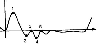 Рис. 15. Положение опорных точек на дифференциальной реограмме абсолютный систолический максимум