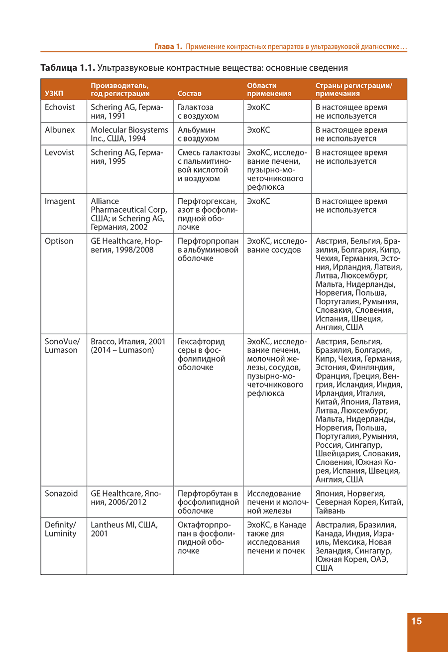 Таблица 1.1. Ультразвуковые контрастные вещества: основные сведения