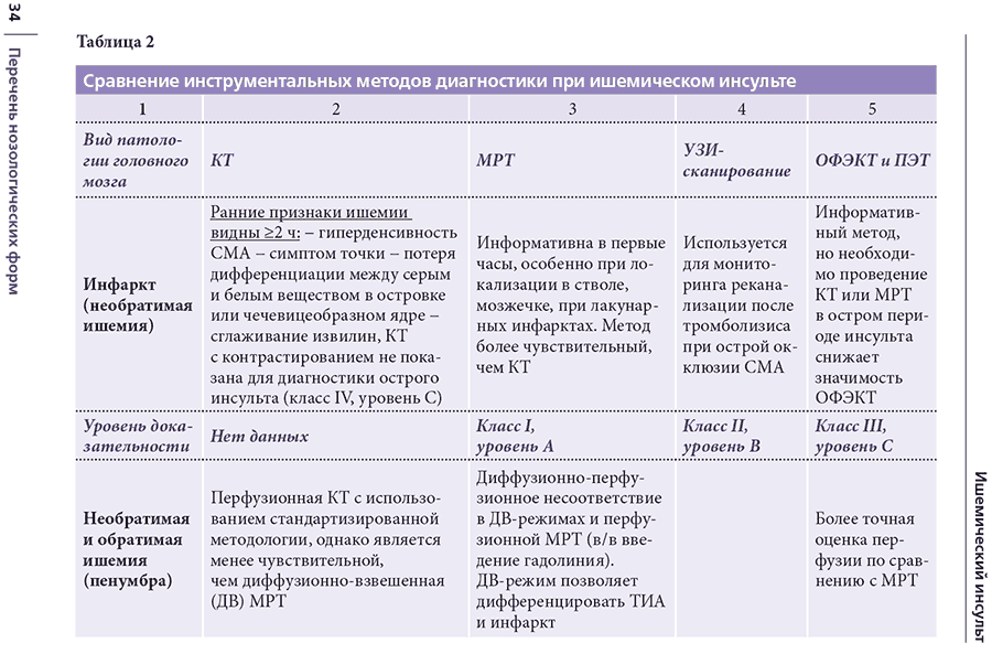 Пример страницы из книги  "Краткий справочник невролога"