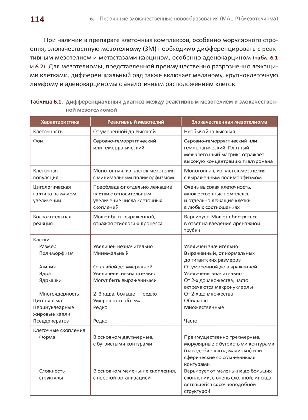 Дифференциальный диагноз между реактивным мезотелием и злокачественной мезотелиомой