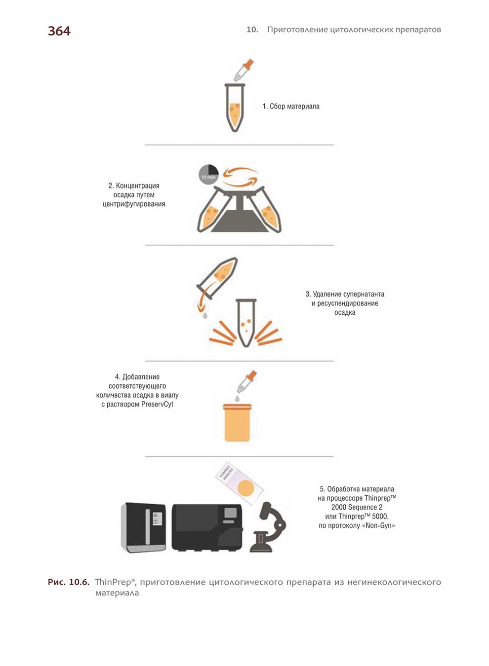 ThinPrep, приготовление цитологического препарата 