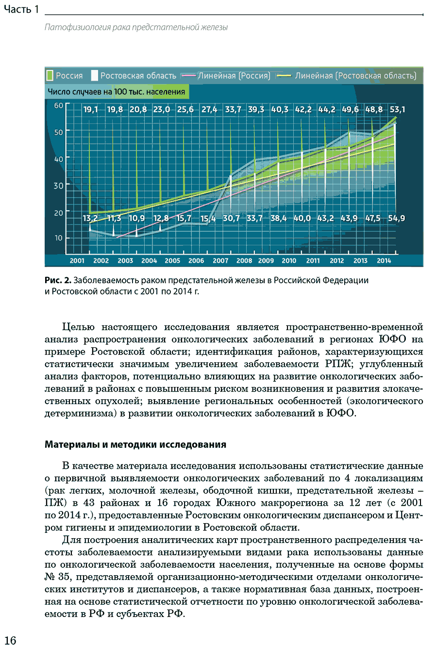 Рис. 2. Заболеваемость раком предстательной железы в Российской Федерации