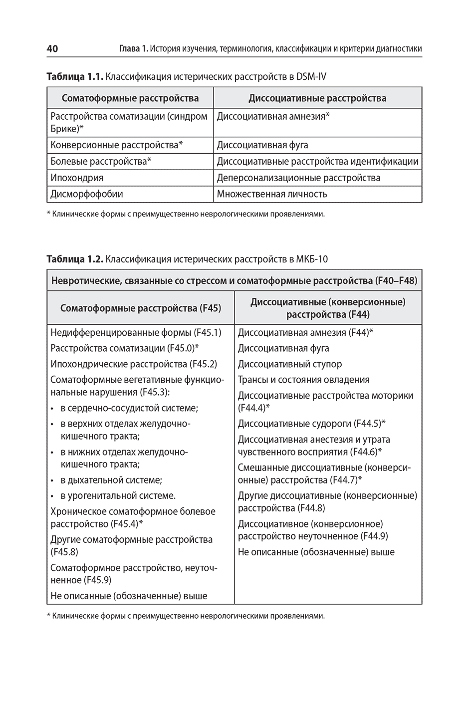 Таблица 1.2. Классификация истерических расстройств в МКБ-10