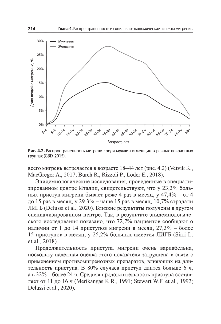 Рис. 4.2. Распространенность мигрени среди мужчин и женщин в разных возрастных группах (GBD, 2015).