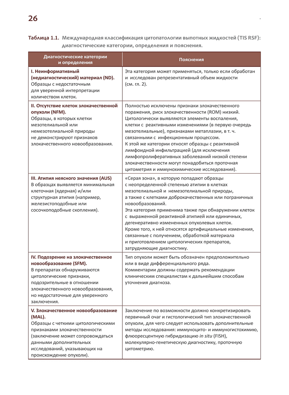Международная классификация цитопатологии выпотных жидкостей (TIS RSF): диагностические категории, определения и пояснения