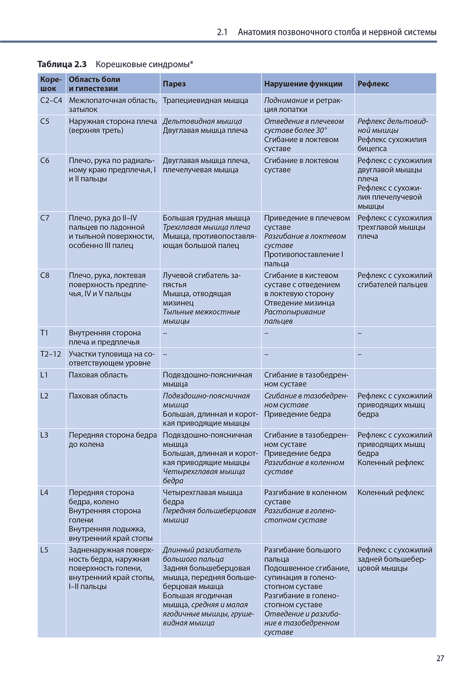 Таблица 2.3 Корешковые синдромы