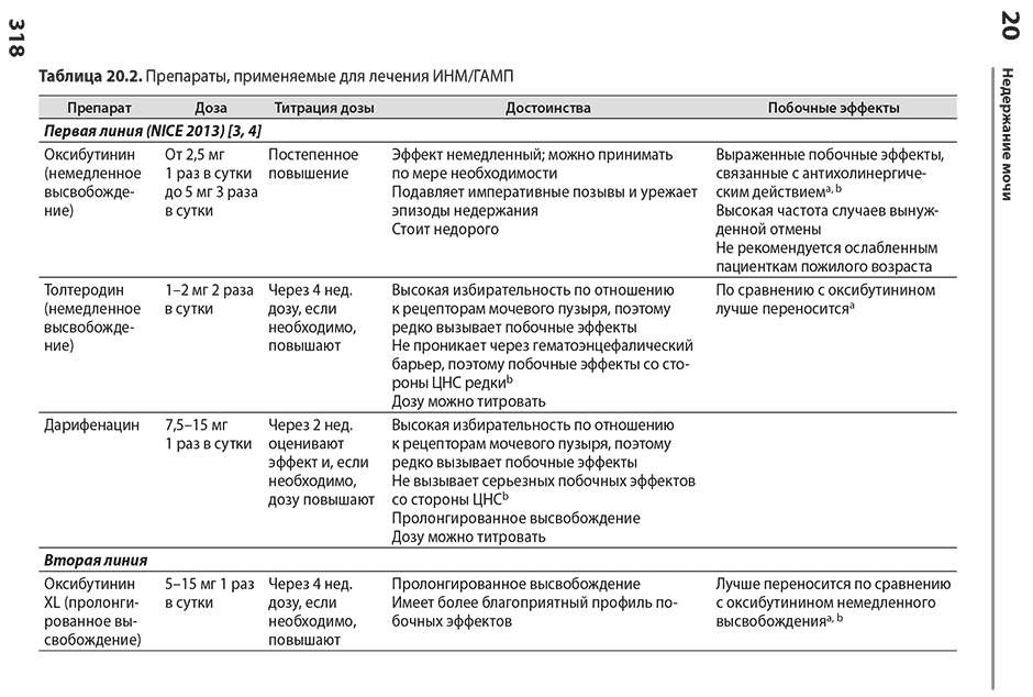 Таблица 20.2. Препараты, применяемые для лечения ИНМ/ГАМП