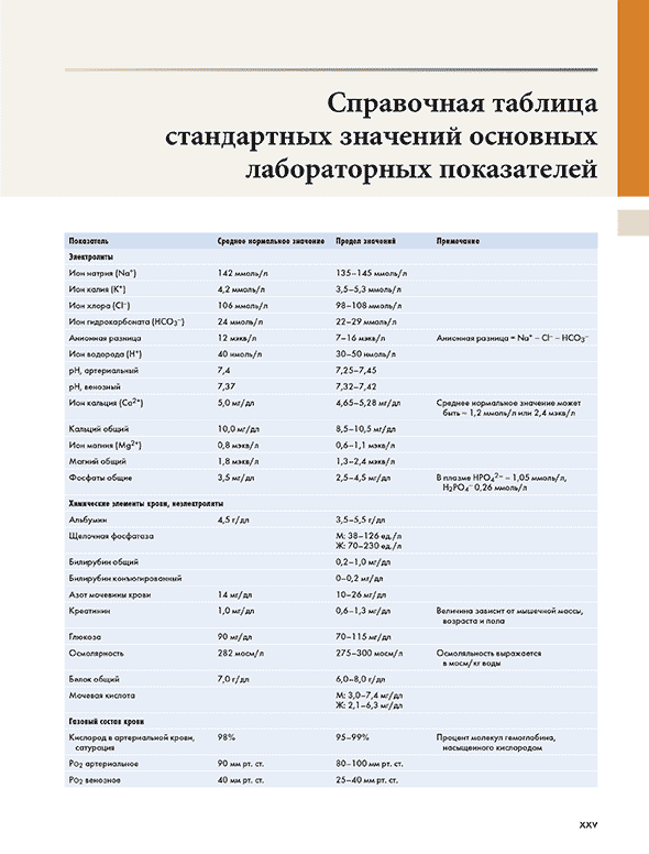 Справочная таблица стандартных значений основных лабораторных показателей