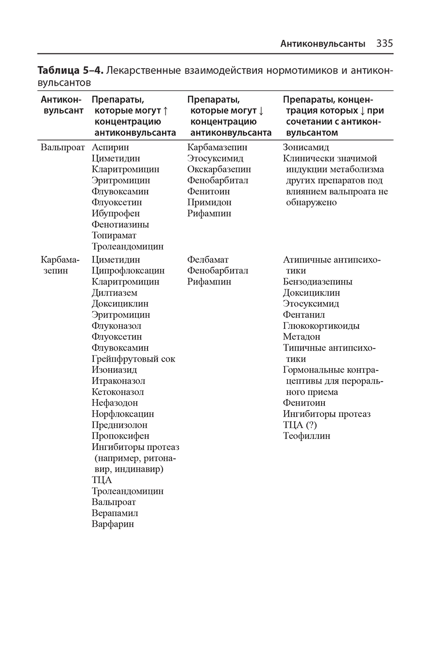 Таблица 5-4. Лекарственные взаимодействия нормотимиков и антиконвульсантов