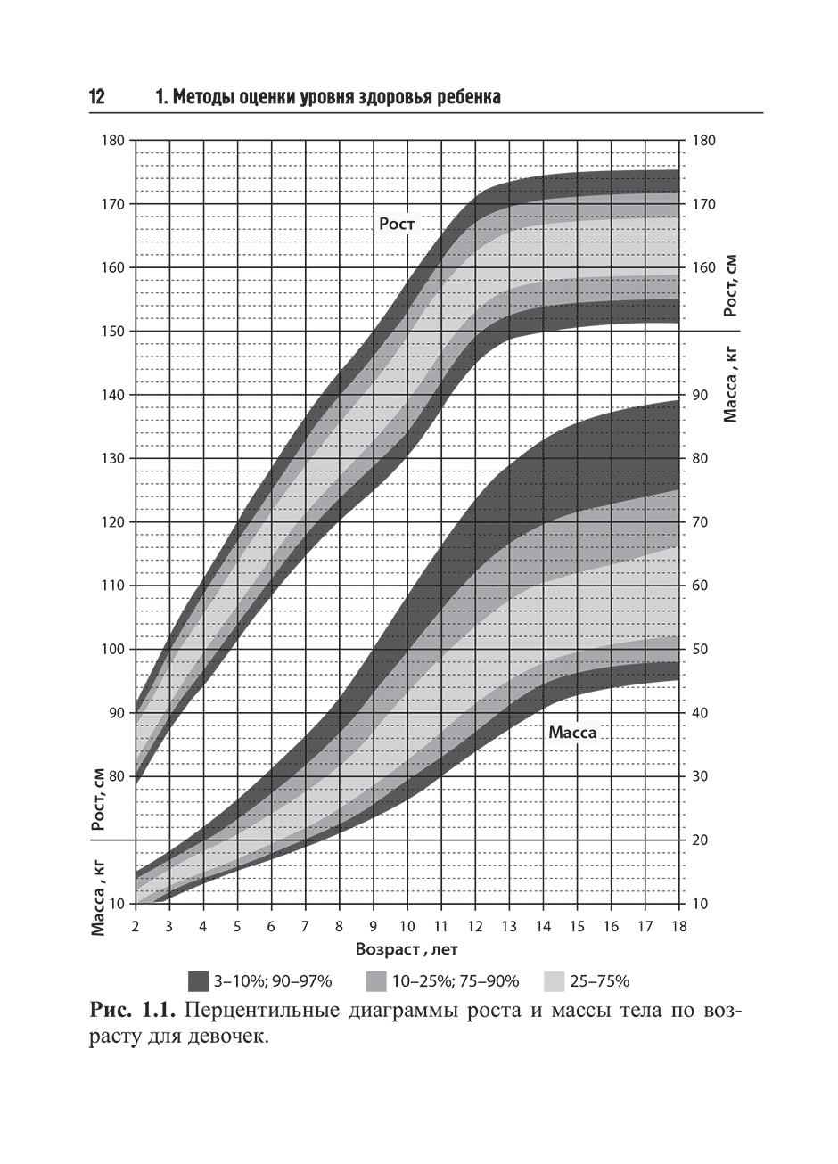 Рис. 1.1. Перцентильные диаграммы роста и массы тела по возрасту для девочек.