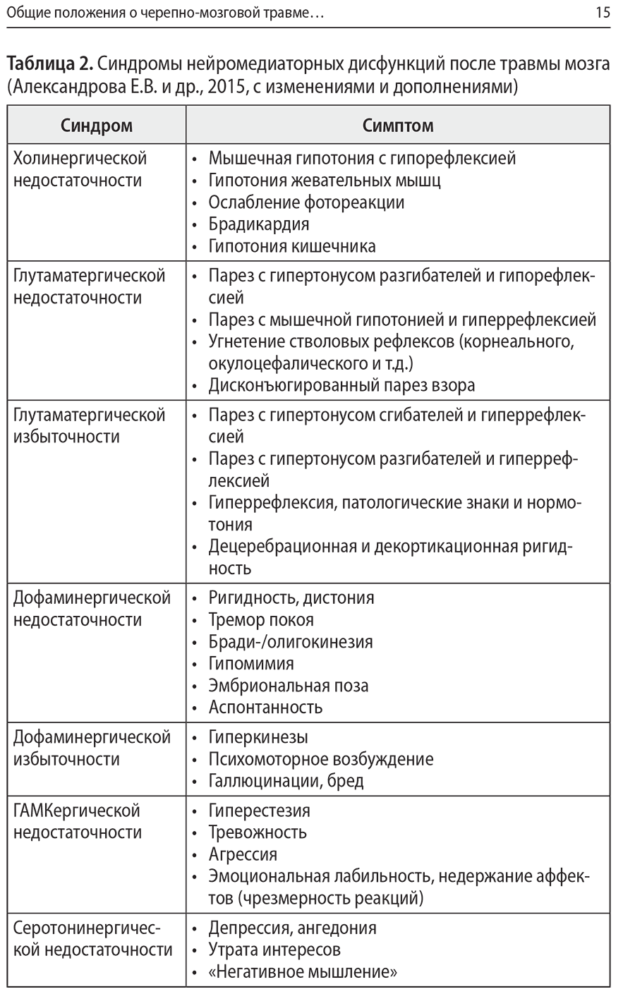 Таблица 2. Синдромы нейромедиаторных дисфункций после травмы мозга