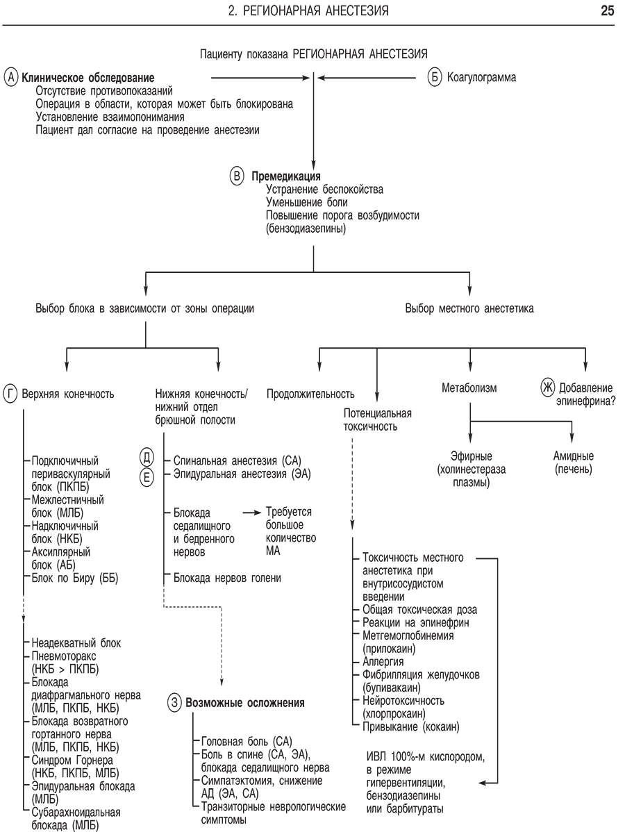 Пример страницы из книги "Анестезиология в схемах и таблицах" - Лоис Л. Бриди