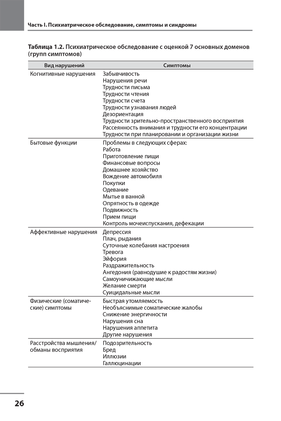 Таблица 1.2. Психиатрическое обследование с оценкой 7 основных доменов (групп симптомов)