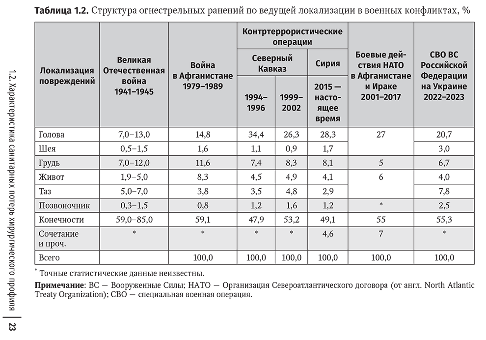 Таблица 1.2. Структура огнестрельных ранений по ведущей локализации в военных конфликтах, %