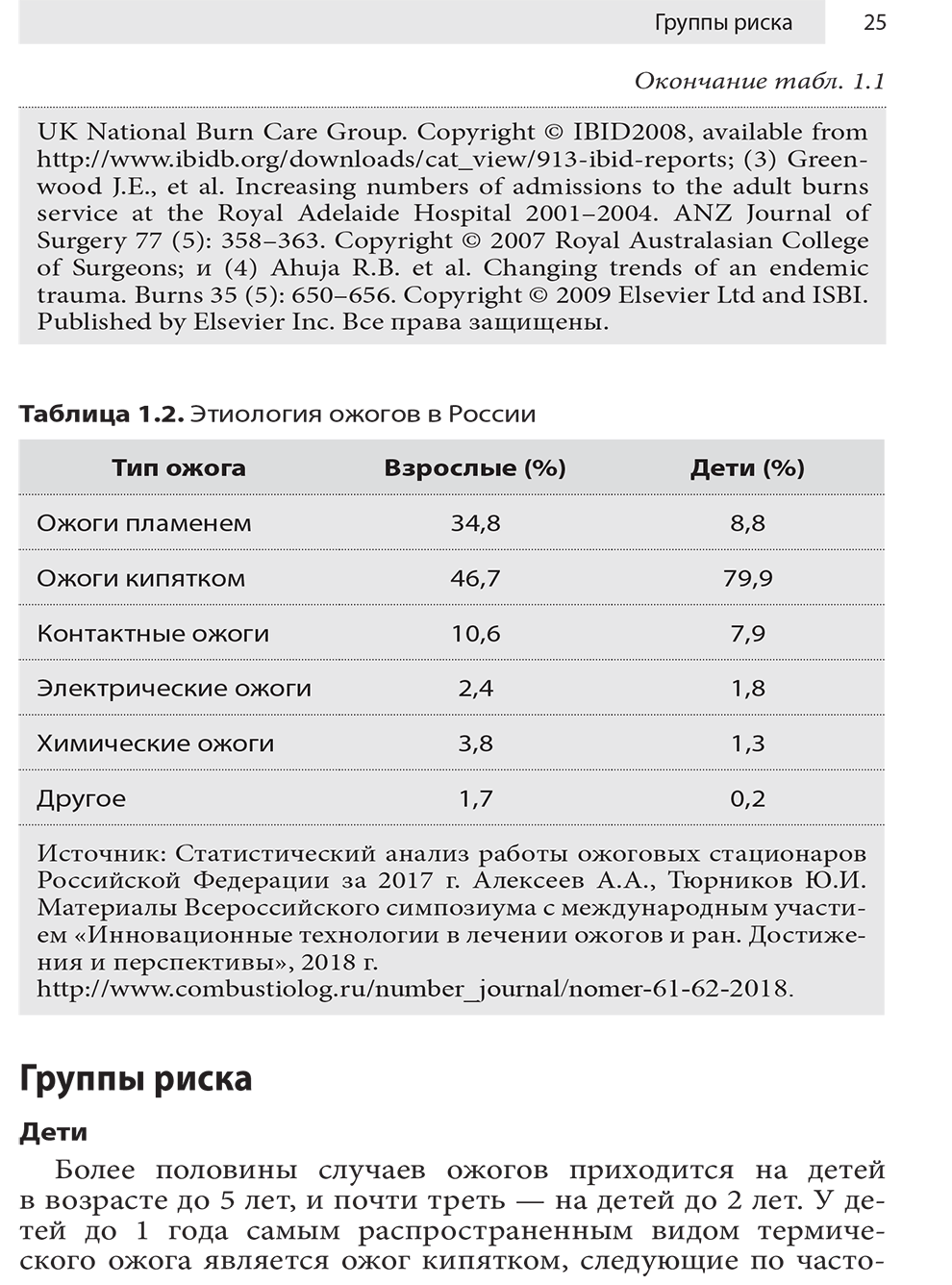 Таблица 1.2. Этиология ожогов в России