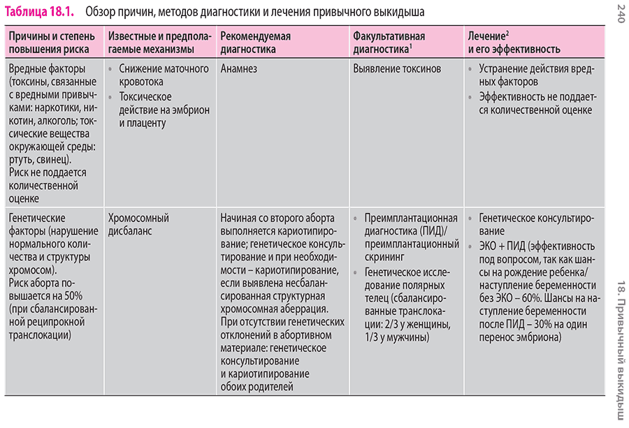 Таблица 18.1. Обзор причин, методов диагностики и лечения привычного выкидыша