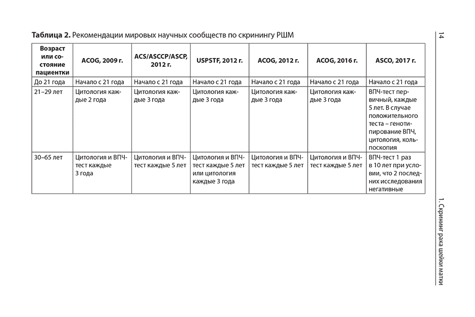 Таблица 2. Рекомендации мировых научных сообществ по скринингу РШМ