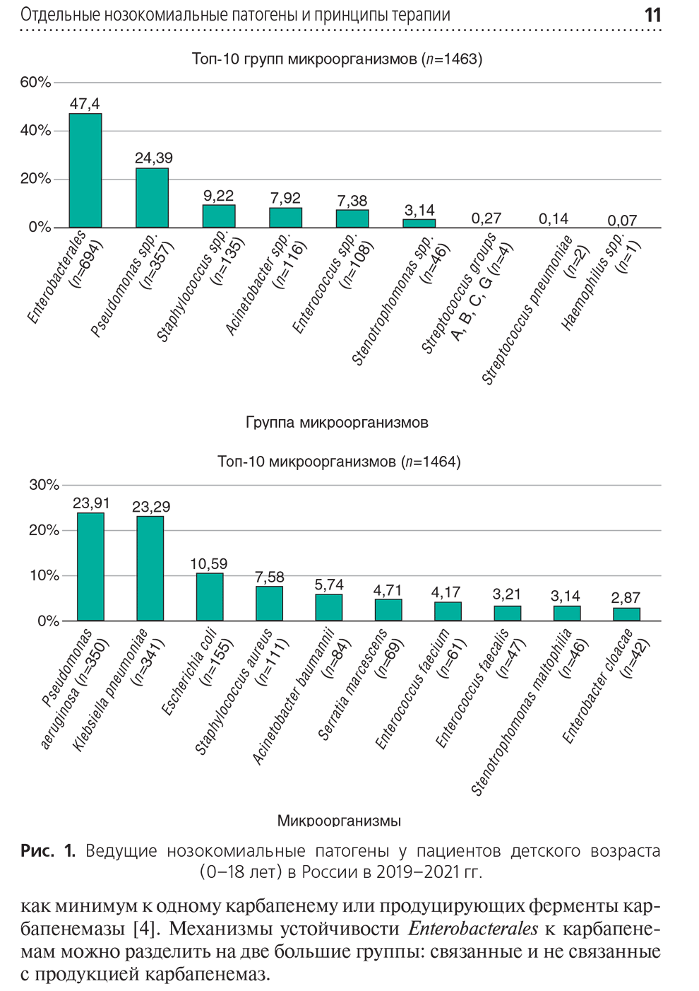 Ведущие нозокомиальные патогены у пациентов детского возраста (0-18 лет) в России в 2019-2021 гг.