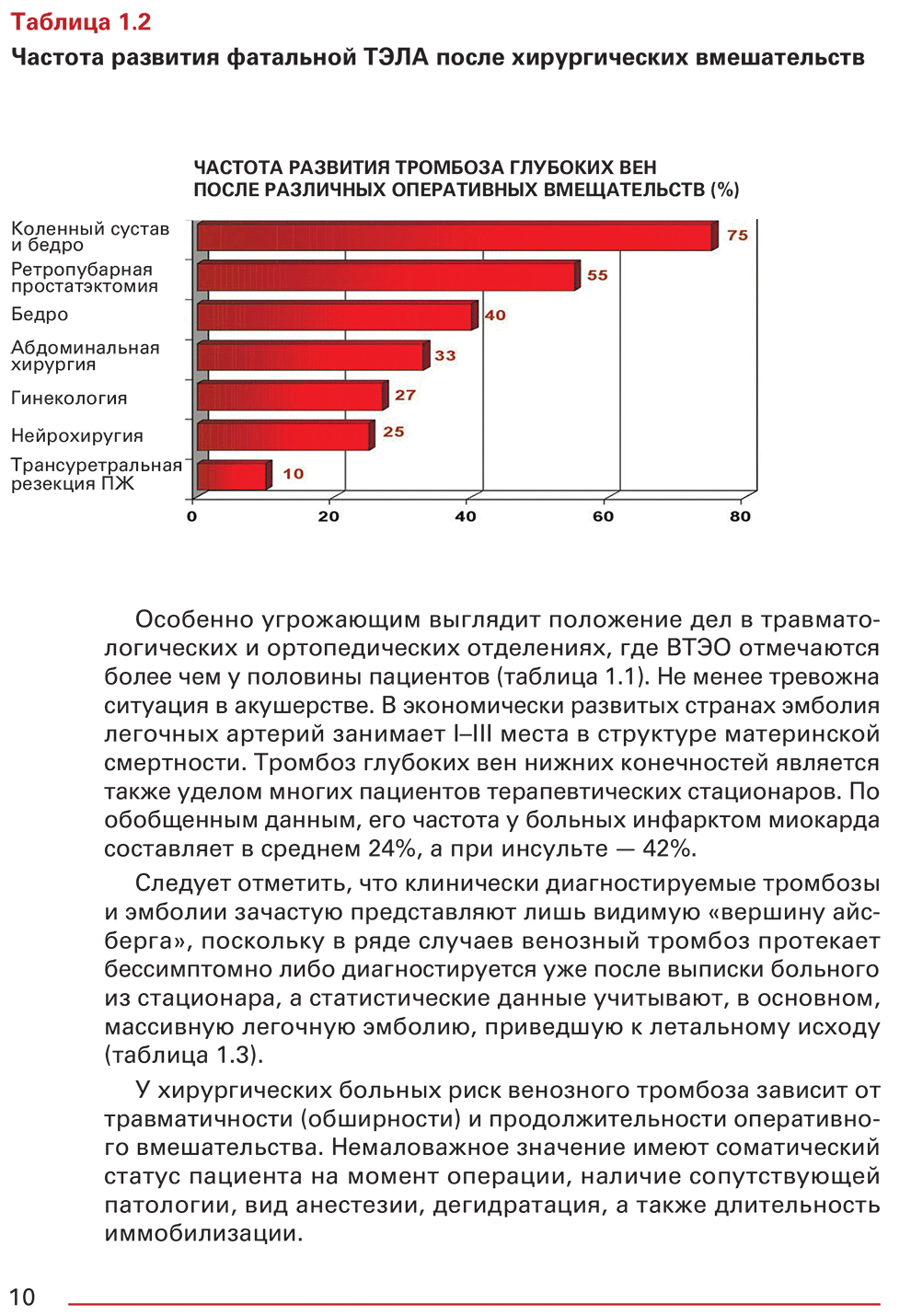 Таблица 1.2. Частота развития фатальной ТЭЛА после хирургических вмешательств