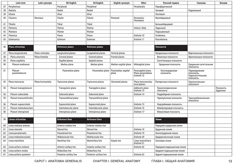 Пример страницы из книги "Международная анатомическая терминология" - Д. Б. Никитюк