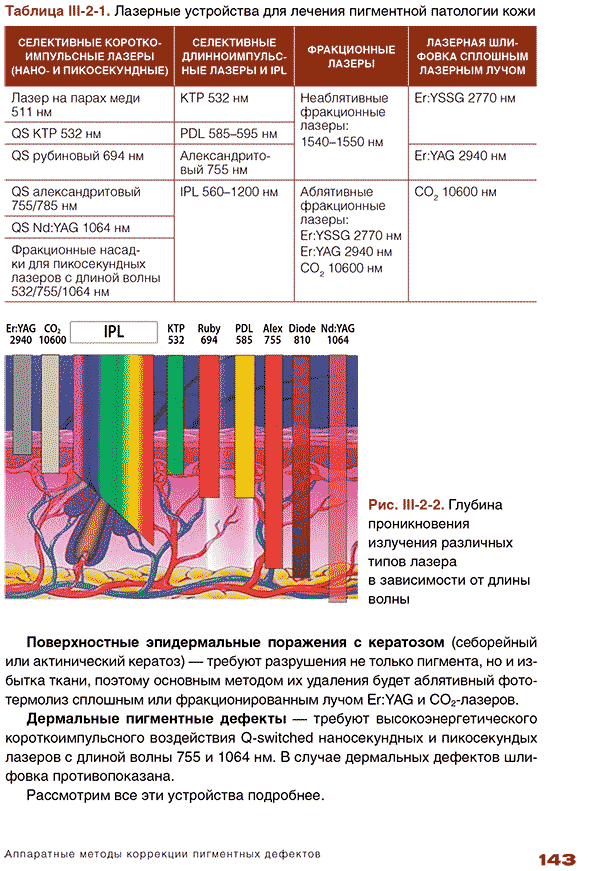 Глубина проникновения излучения различных типов лазера в зависимости от длины волны