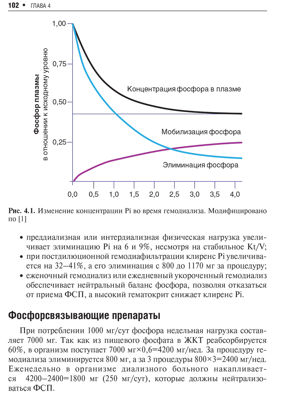 Рис. 4.1. Изменение концентрации Pi во время гемодиализа.