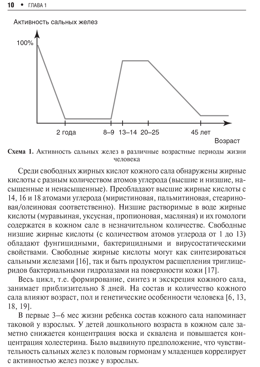 Схема 1. Активность сальных желез в различные возрастные периоды жизни человека