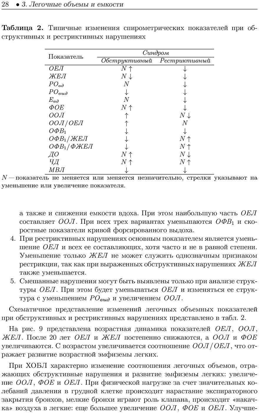 Таблица 2. Типичные изменения спирометрических показателей