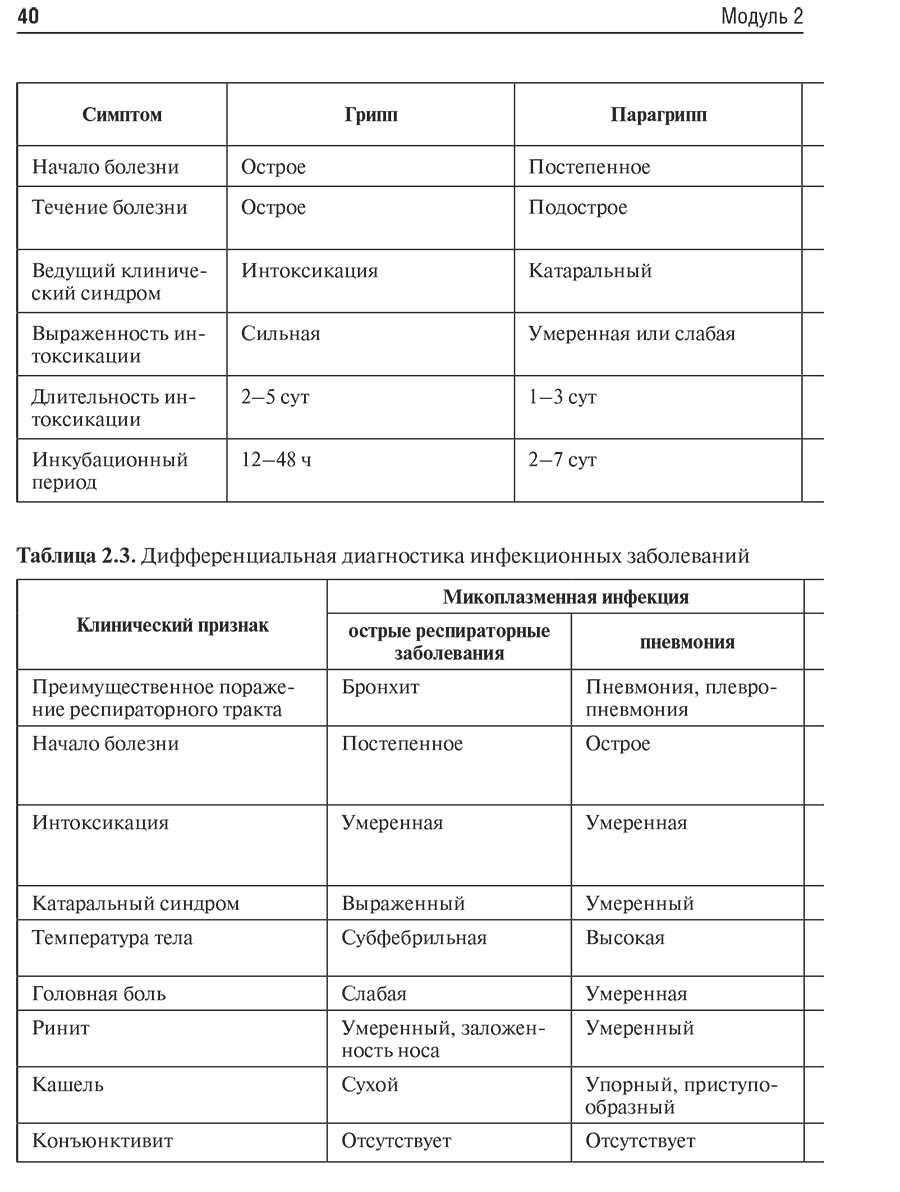 Таблица 2.3. Дифференциальная диагностика инфекционных заболеваний