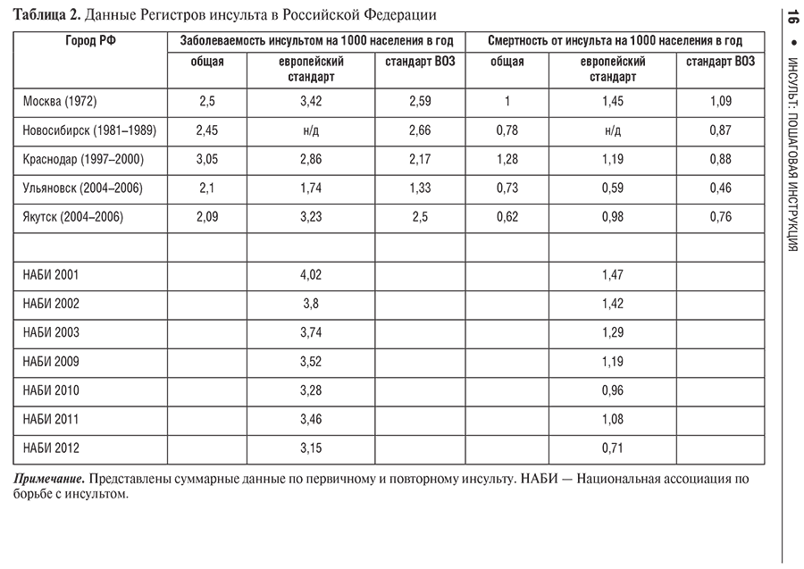 Таблица 2. Данные Регистров инсульта в Российской Федерации