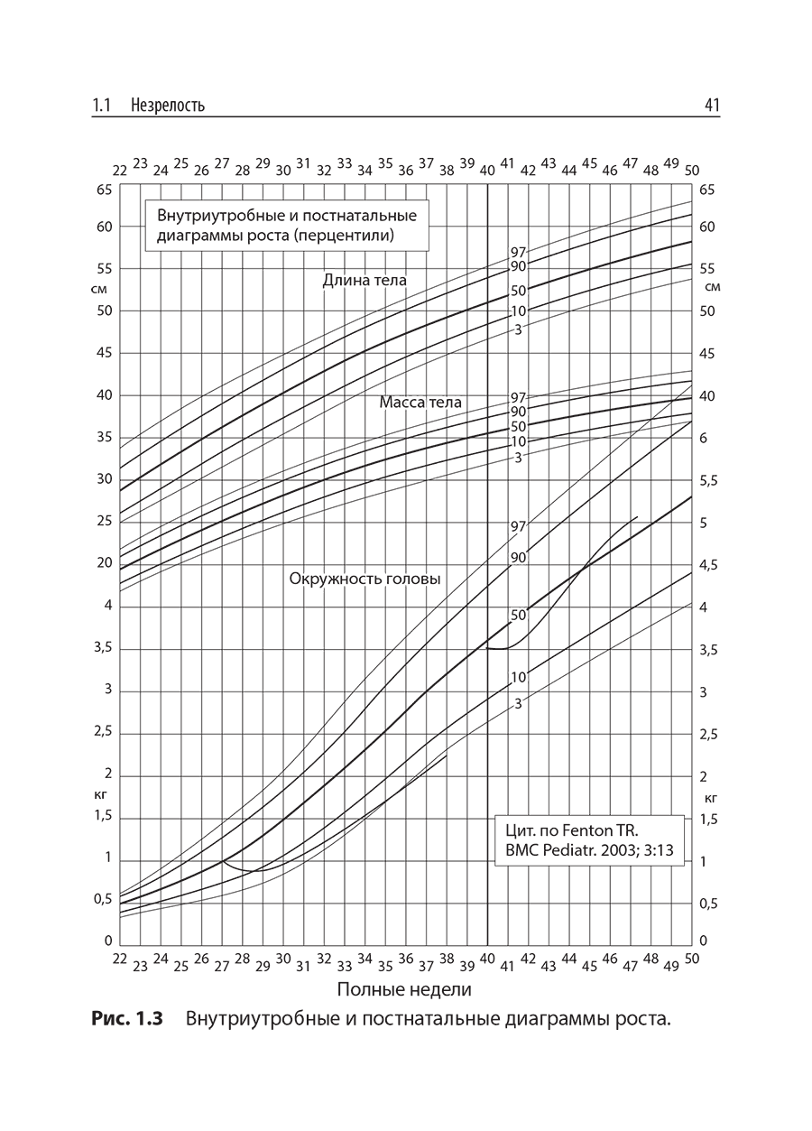 Рис. 1.3 Внутриутробные и постнатальные диаграммы роста.