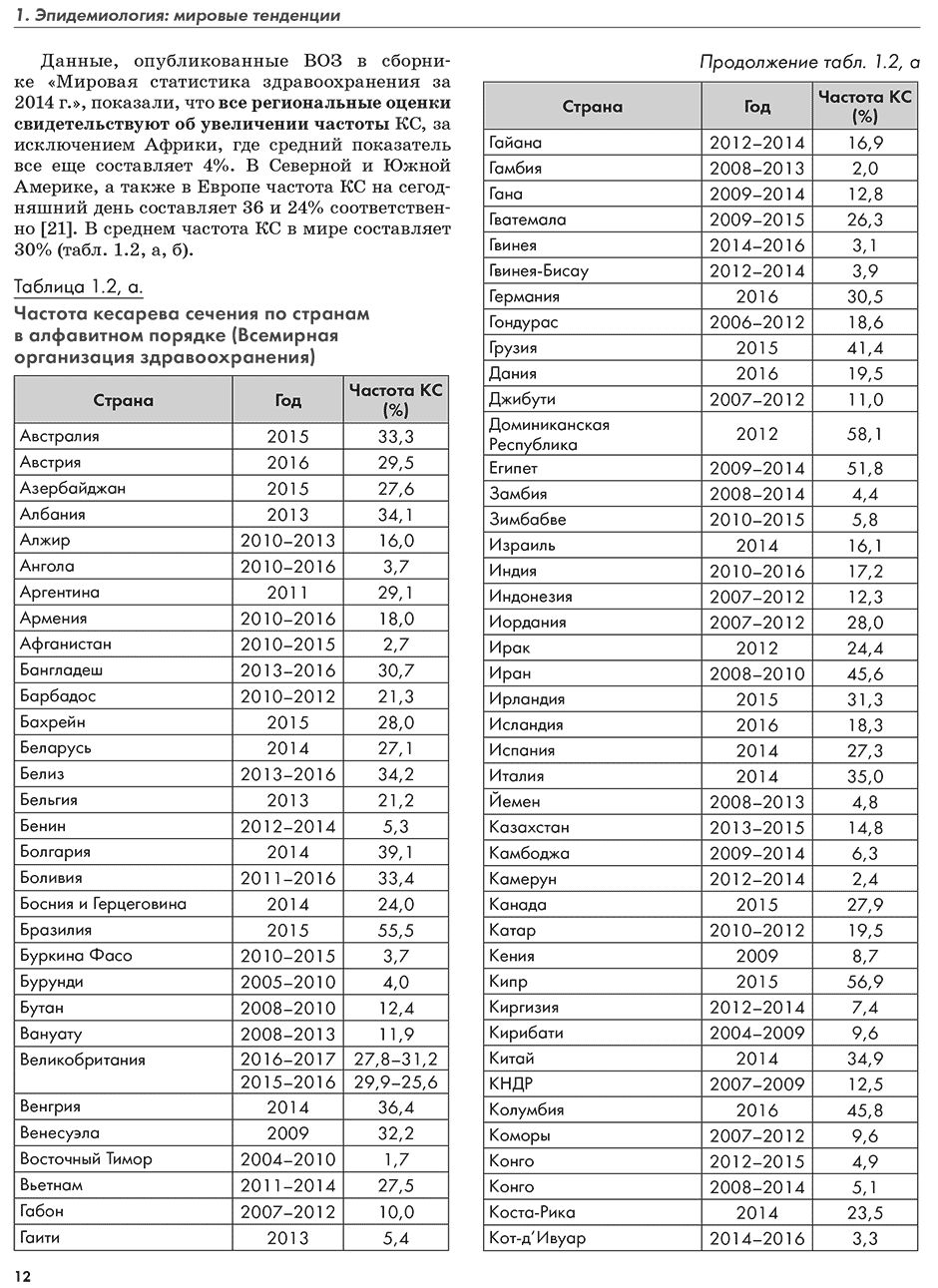 Частота кесарева сечения по странам в алфавитном порядке (Всемирная организация здравоохранения)