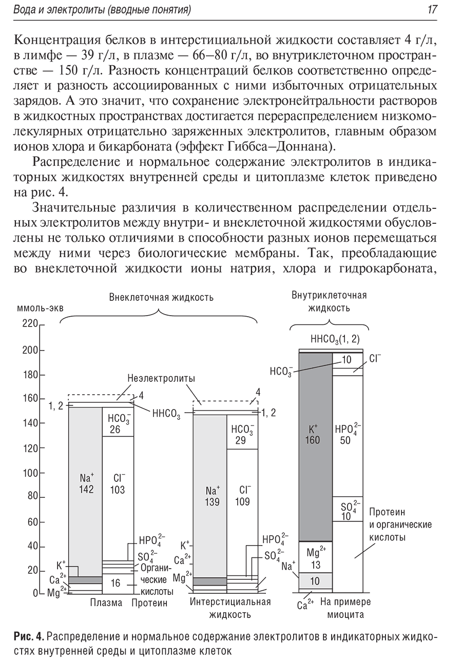 Рис. 4. Распределение и нормальное содержание электролитов