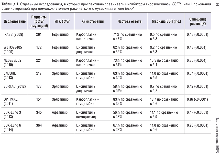 Таблица 1. Отдельные исследования, в которых проспективно сравнивали ингибиторы тирозинкиназы EGFRI