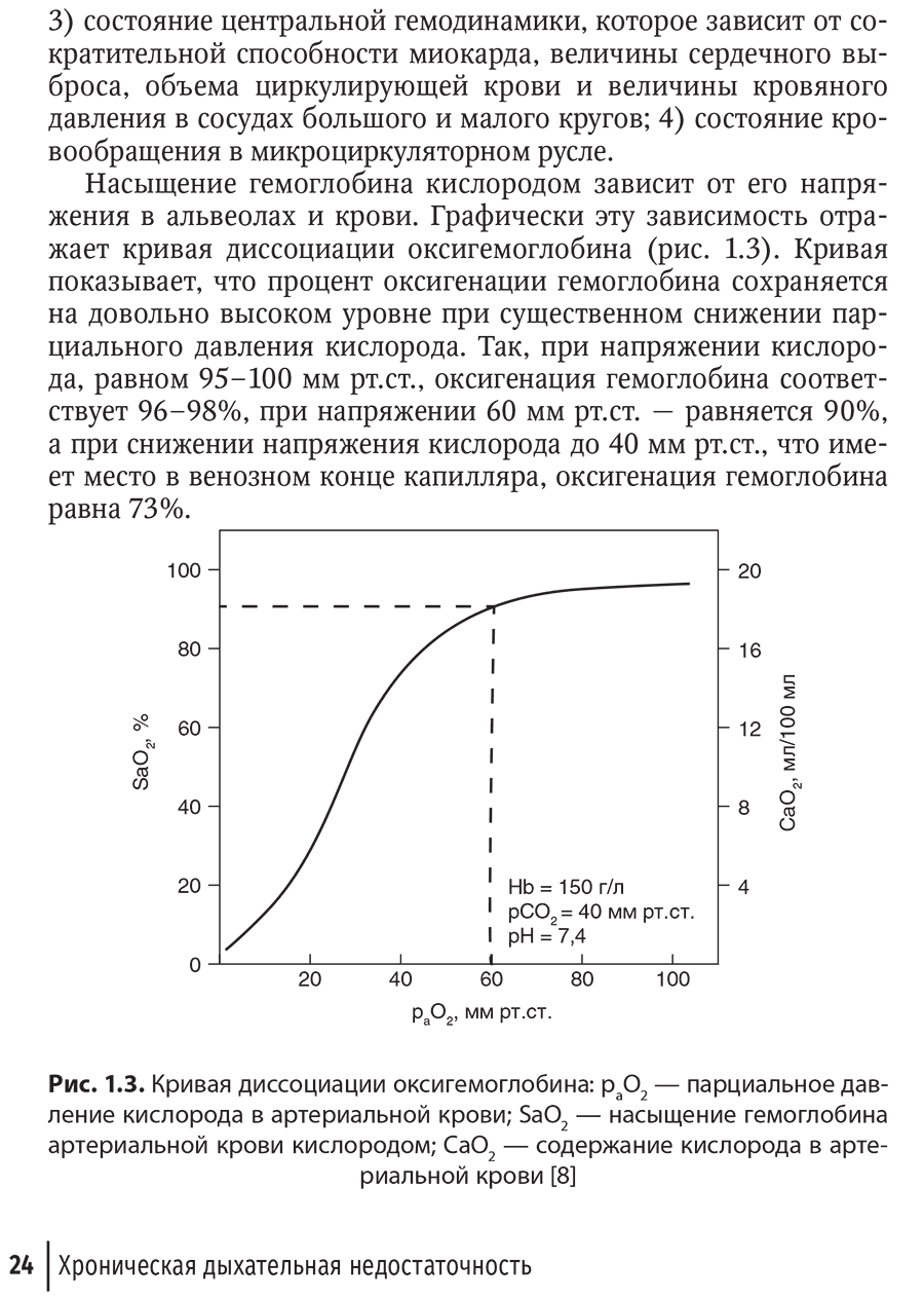 Рис. 1.3. Кривая диссоциации оксигемоглобина