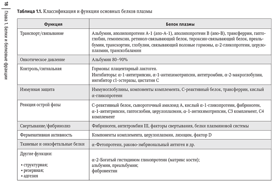 Таблица 1.1. Классификация и функции основных белков плазмы