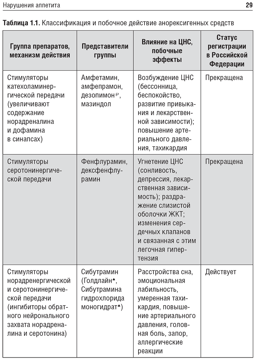 Таблица 1.1. Классификация и побочное действие анорексигенных средств